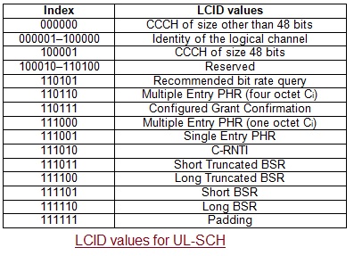 LCID Table for UL-SCH
