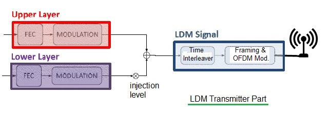 LDM Transmitter