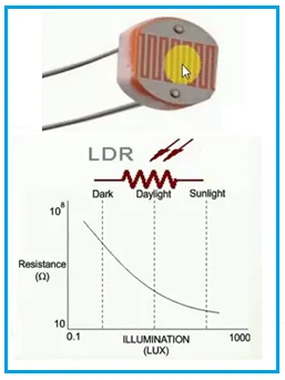 LDR Curve and LDR Symbol