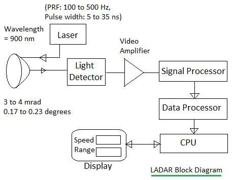 LIDAR or LADAR Block Diagram