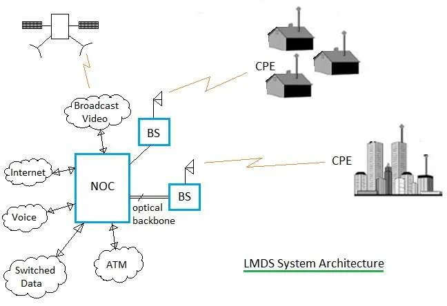 LMDS architecture