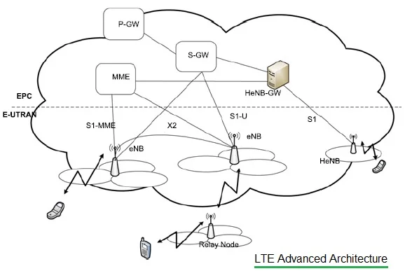 LTE Advanced E-UTRAN Architecture