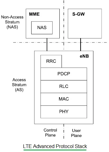 LTE Advanced Protocol Stack