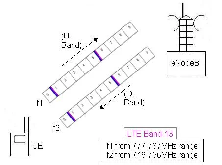 LTE FDD topology