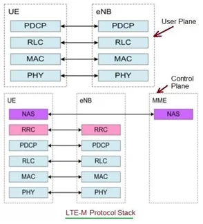 LTE-M Protocol Stack