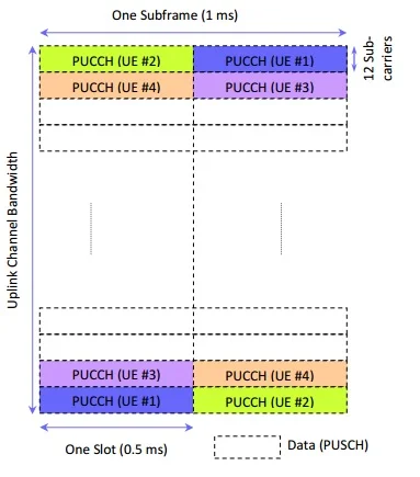 LTE PUCCH channel