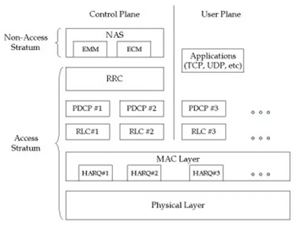 LTE Stack showing NAS-ECM,EMM