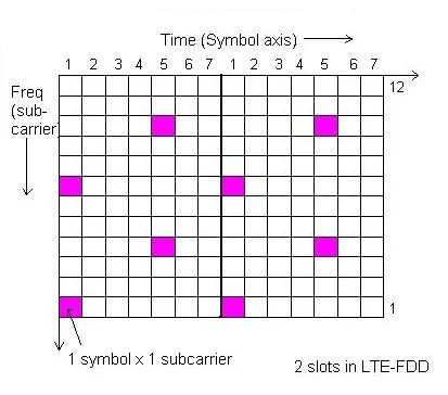 LTE downlink reference signal(RS)