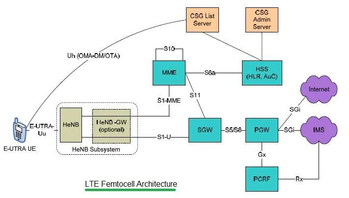 LTE femtocell architecture