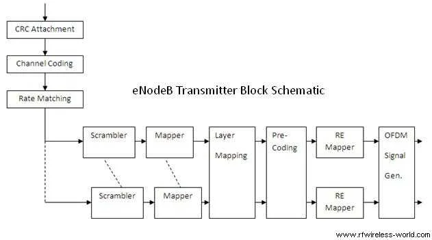 lte enodeb physical layer modules