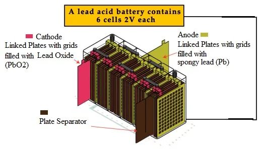 Lead Acid Battery construction