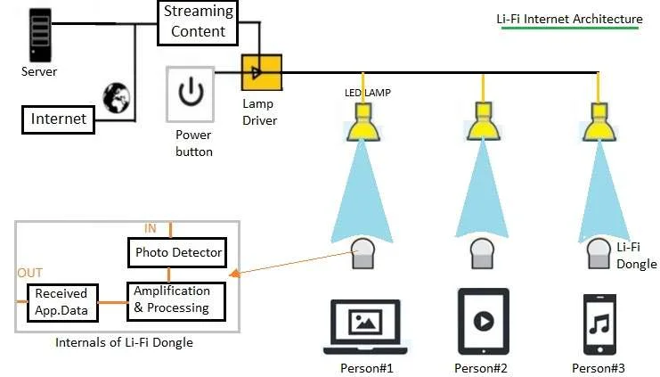 Li-Fi internet architecture