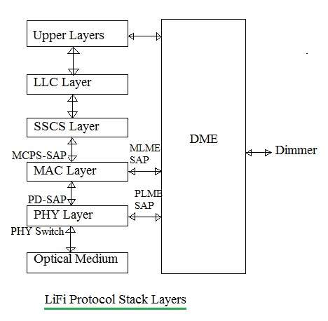 LiFi protocol stack