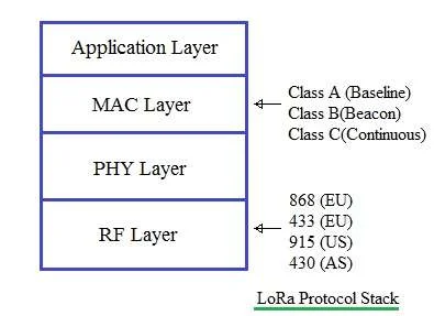 LoRa protocol stack