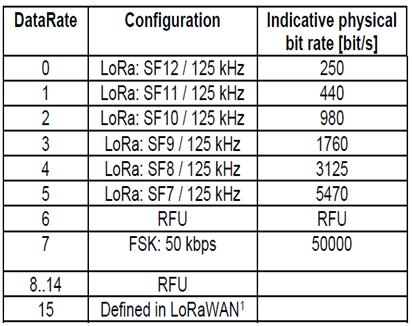 INDIA LoRaWAN spreading factor and data rates