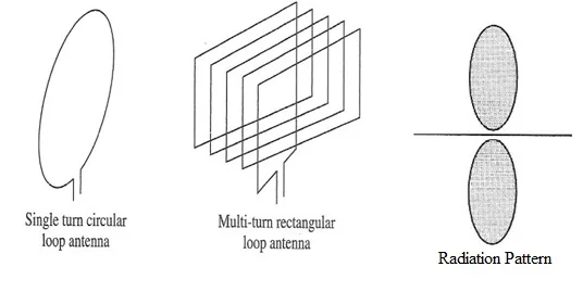 Loop Antenna and its radiation pattern