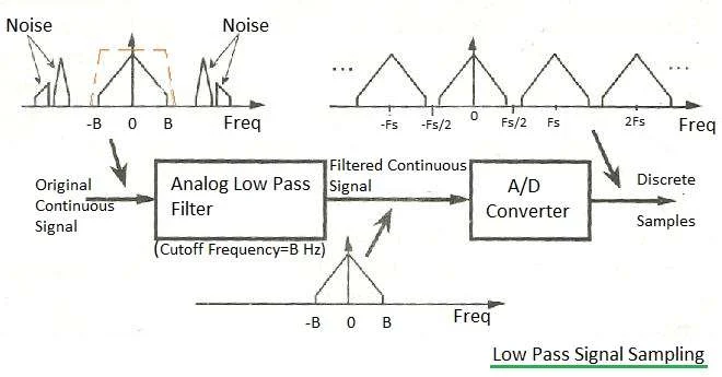 Low Pass Signal Sampling