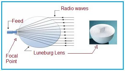 Luneburg Lens Antenna