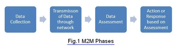 M2M Phases
