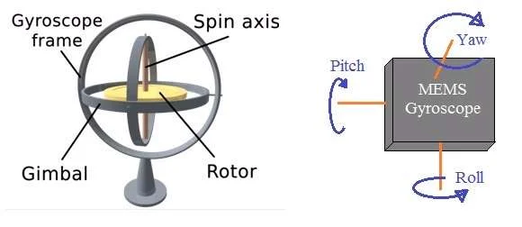 MEMS gyroscope-A tilt sensor