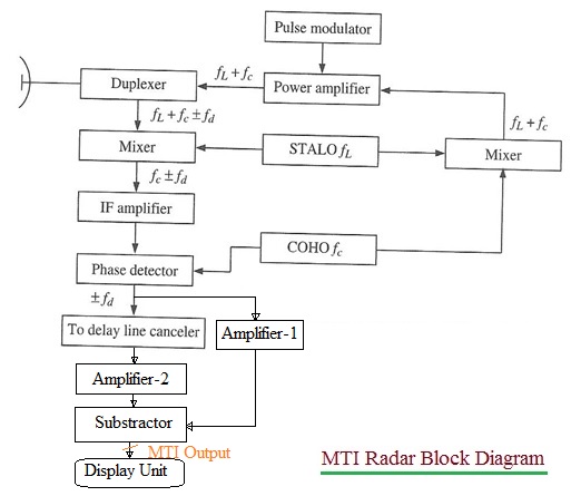 MTI Radar Block Diagram