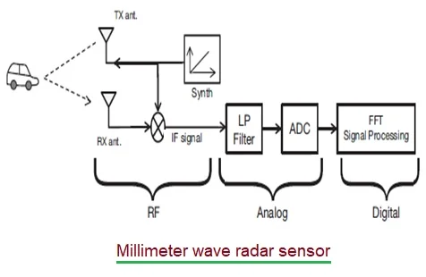 Millimeter wave radar sensor
