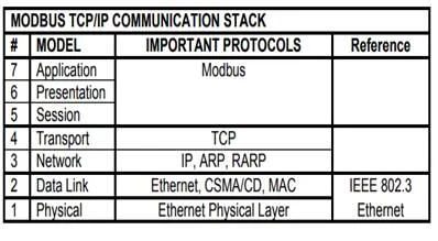 Modbus TCP/IP stack