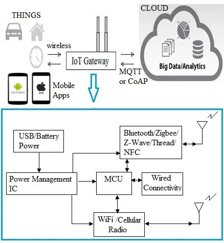 Multiprotocol IoT Gateway