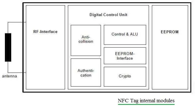 NFC tag block diagram