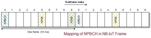NPBCH mapping in NB-IoT Frame
