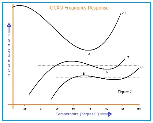 OCXO Frequency Response