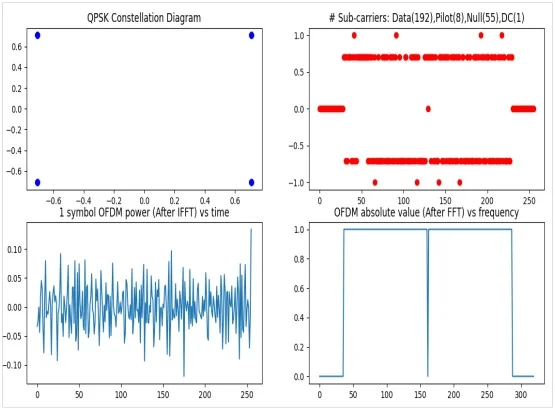 OFDM Transmitter python script output plots