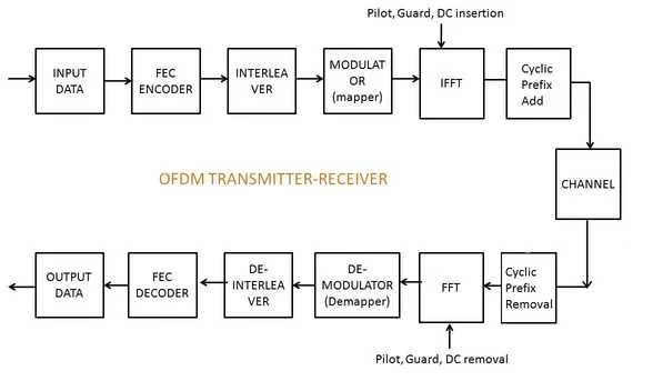 OFDM Transmitter abd Receiver