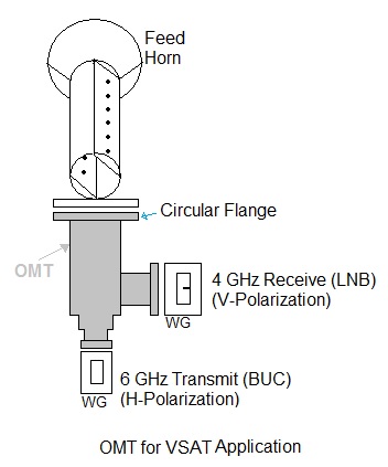 OMT - Orthomode Transducer