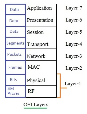 PHY and MAC in OSI Stack
