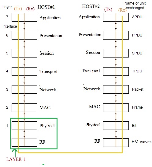 RF and PHY in OSI Stack