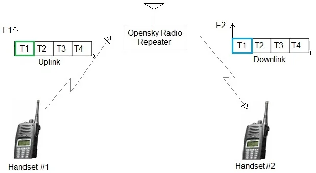 Opensky Radio System