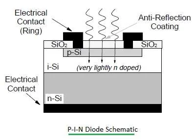 P-I-N diode structure
