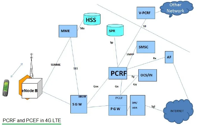 PCRF and PCEF in LTE