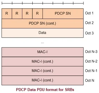 PDCP Data PDU SRBs format