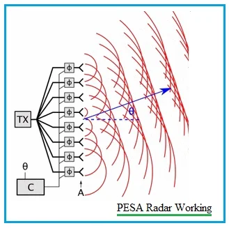 PESA Radar Working