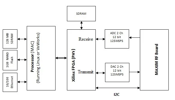RF PHY and MAC interface diagram