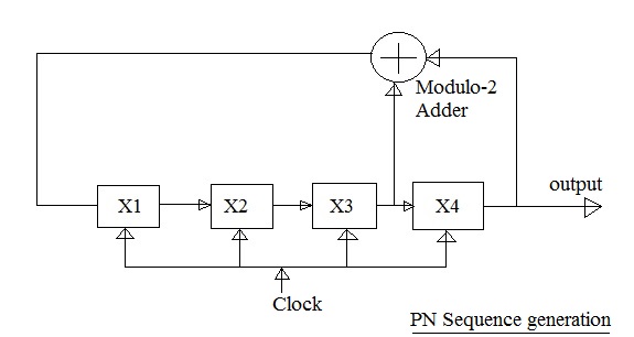 PN sequence generation