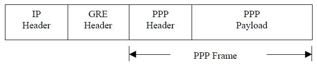 PPTP packet structure
