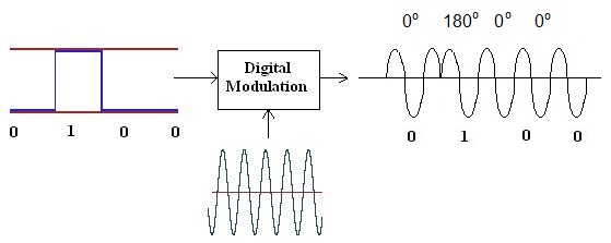 PSK modulation