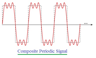 Composite Periodic Signal