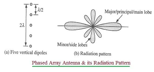 Phased Array Antenna Radiation Pattern