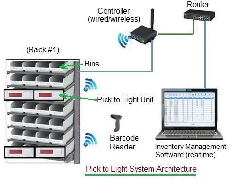 Pick to Light System Architecture