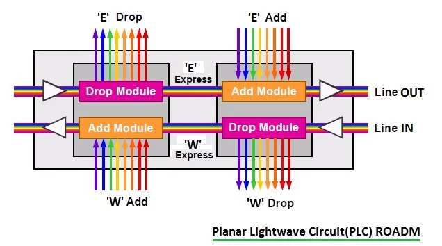 Planar Lightwave Circuit-PLC ROADM