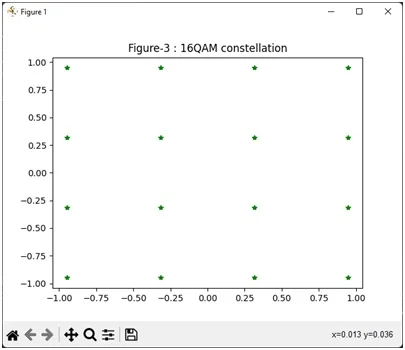 Python 16QAM modulation constellation